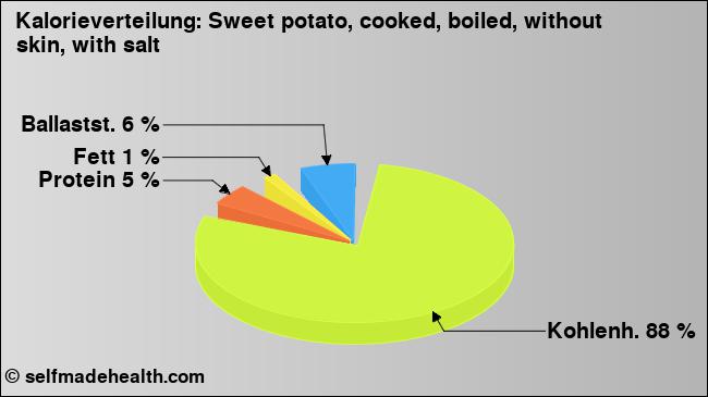 Kalorienverteilung: Sweet potato, cooked, boiled, without skin, with salt (Grafik, Nährwerte)