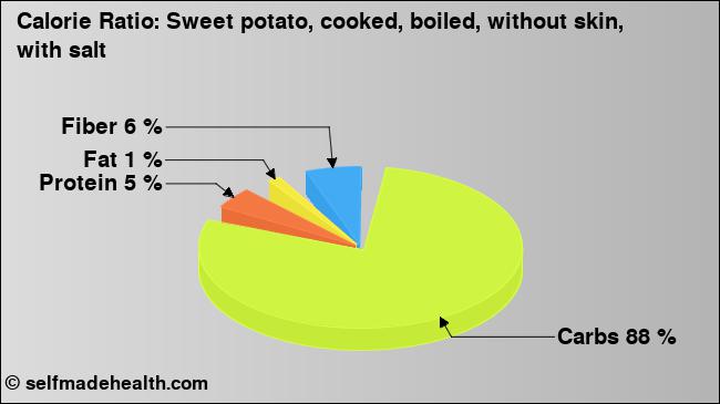 Calorie ratio: Sweet potato, cooked, boiled, without skin, with salt (chart, nutrition data)