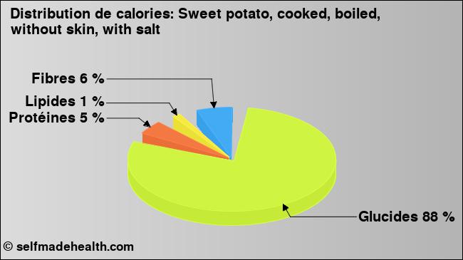 Calories: Sweet potato, cooked, boiled, without skin, with salt (diagramme, valeurs nutritives)