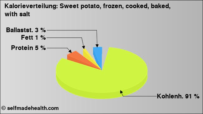 Kalorienverteilung: Sweet potato, frozen, cooked, baked, with salt (Grafik, Nährwerte)