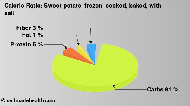 Calorie ratio: Sweet potato, frozen, cooked, baked, with salt (chart, nutrition data)