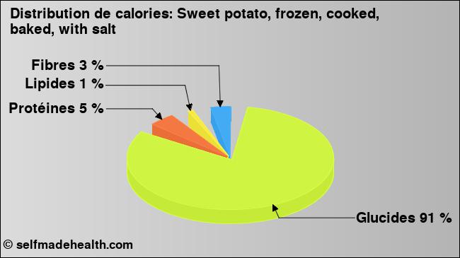 Calories: Sweet potato, frozen, cooked, baked, with salt (diagramme, valeurs nutritives)