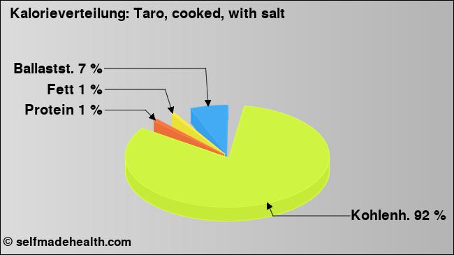 Kalorienverteilung: Taro, cooked, with salt (Grafik, Nährwerte)