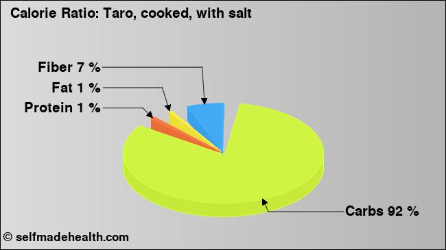 Calorie ratio: Taro, cooked, with salt (chart, nutrition data)