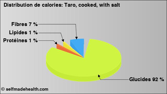 Calories: Taro, cooked, with salt (diagramme, valeurs nutritives)
