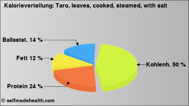 Kalorienverteilung: Taro, leaves, cooked, steamed, with salt (Grafik, Nährwerte)