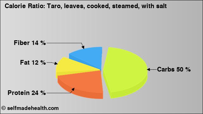 Calorie ratio: Taro, leaves, cooked, steamed, with salt (chart, nutrition data)