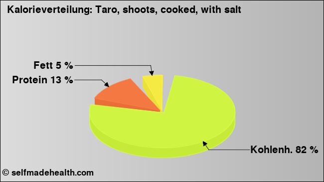 Kalorienverteilung: Taro, shoots, cooked, with salt (Grafik, Nährwerte)