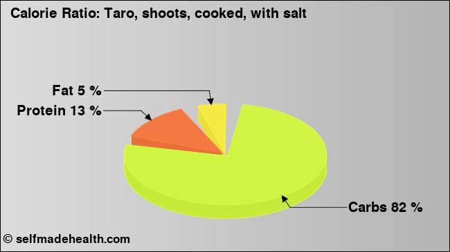 Calorie ratio: Taro, shoots, cooked, with salt (chart, nutrition data)