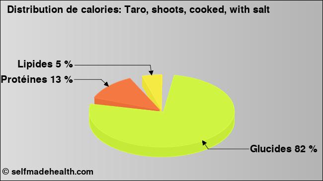 Calories: Taro, shoots, cooked, with salt (diagramme, valeurs nutritives)