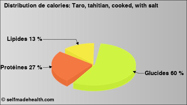 Calories: Taro, tahitian, cooked, with salt (diagramme, valeurs nutritives)