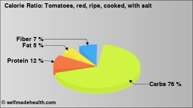 Calorie ratio: Tomatoes, red, ripe, cooked, with salt (chart, nutrition data)