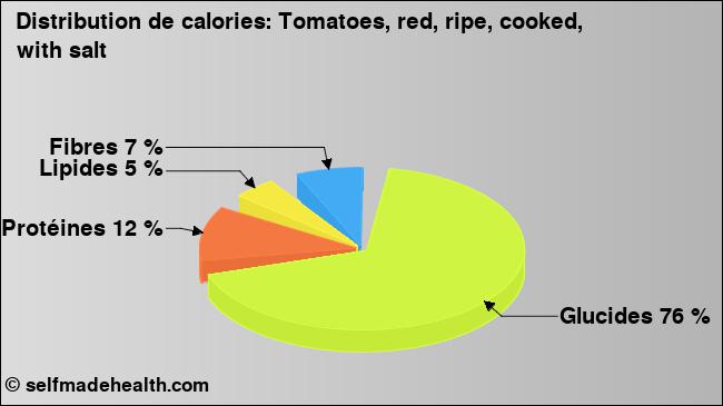 Calories: Tomatoes, red, ripe, cooked, with salt (diagramme, valeurs nutritives)