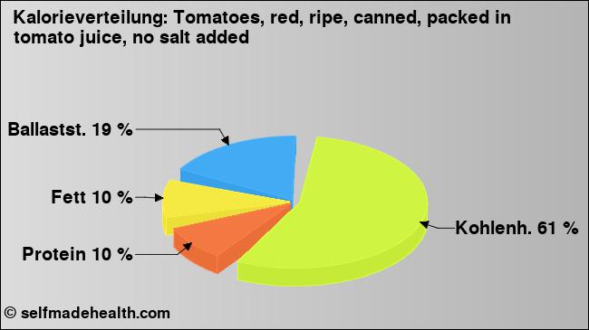 Kalorienverteilung: Tomatoes, red, ripe, canned, packed in tomato juice, no salt added (Grafik, Nährwerte)