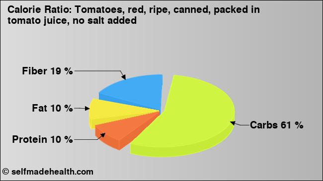 Calorie ratio: Tomatoes, red, ripe, canned, packed in tomato juice, no salt added (chart, nutrition data)