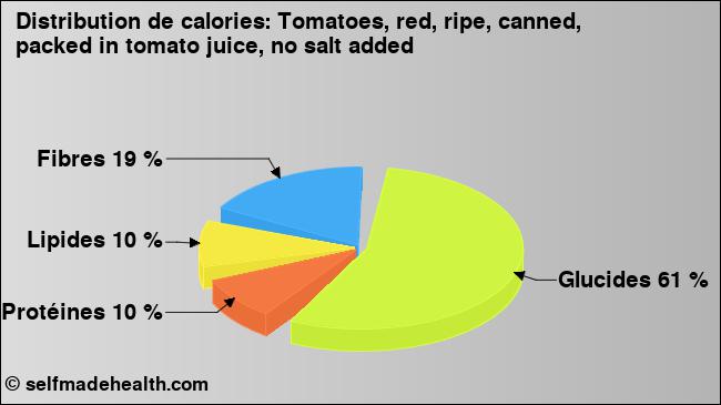 Calories: Tomatoes, red, ripe, canned, packed in tomato juice, no salt added (diagramme, valeurs nutritives)
