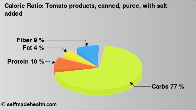 Calorie ratio: Tomato products, canned, puree, with salt added (chart, nutrition data)
