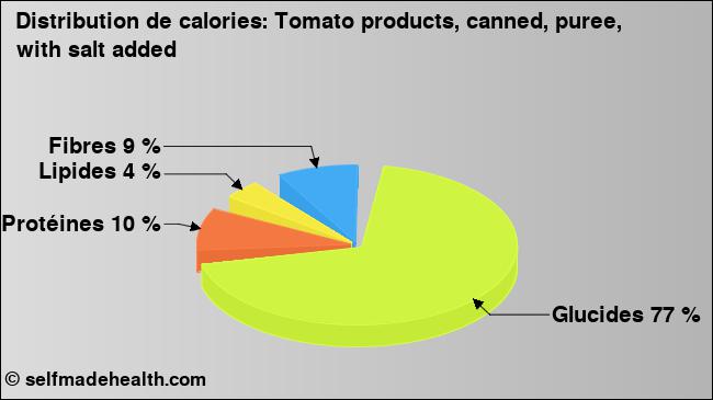 Calories: Tomato products, canned, puree, with salt added (diagramme, valeurs nutritives)