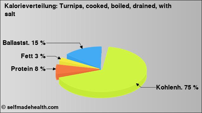 Kalorienverteilung: Turnips, cooked, boiled, drained, with salt (Grafik, Nährwerte)