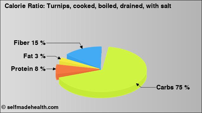 Calorie ratio: Turnips, cooked, boiled, drained, with salt (chart, nutrition data)
