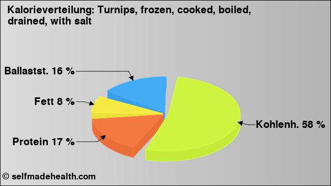 Kalorienverteilung: Turnips, frozen, cooked, boiled, drained, with salt (Grafik, Nährwerte)
