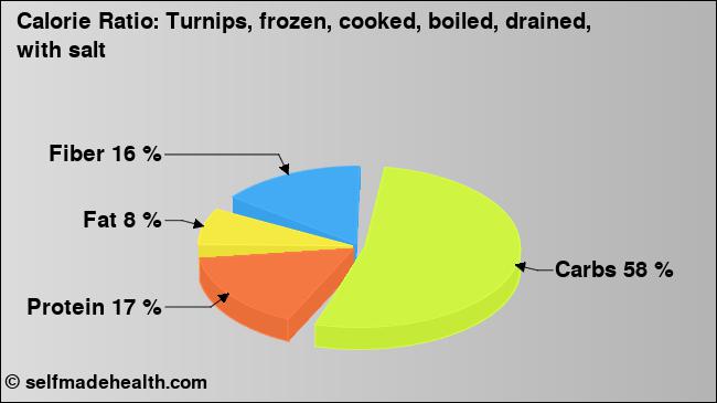 Calorie ratio: Turnips, frozen, cooked, boiled, drained, with salt (chart, nutrition data)