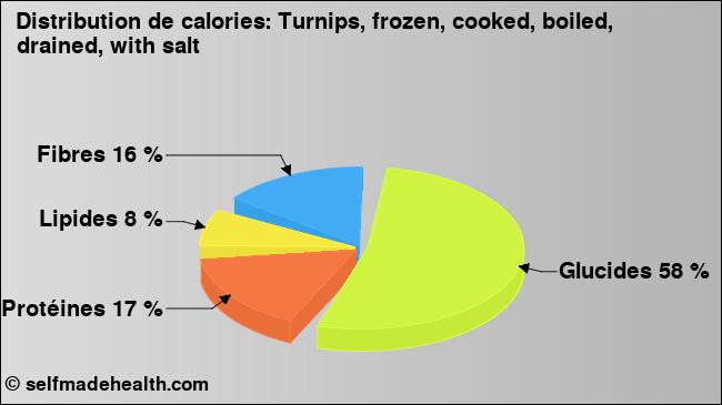 Calories: Turnips, frozen, cooked, boiled, drained, with salt (diagramme, valeurs nutritives)