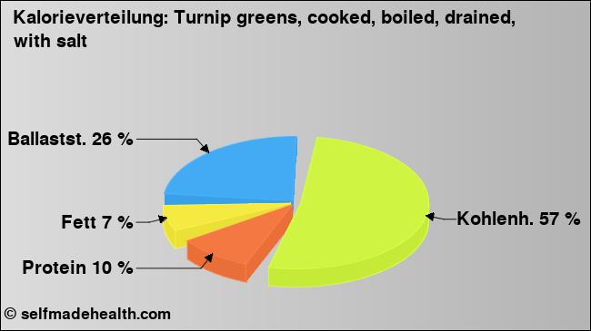 Kalorienverteilung: Turnip greens, cooked, boiled, drained, with salt (Grafik, Nährwerte)