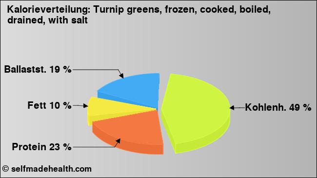 Kalorienverteilung: Turnip greens, frozen, cooked, boiled, drained, with salt (Grafik, Nährwerte)