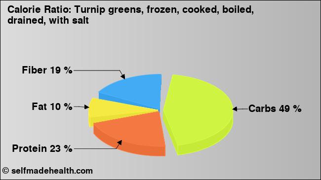 Calorie ratio: Turnip greens, frozen, cooked, boiled, drained, with salt (chart, nutrition data)