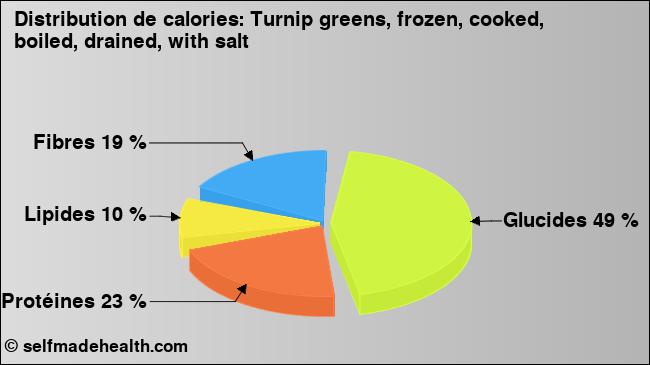 Calories: Turnip greens, frozen, cooked, boiled, drained, with salt (diagramme, valeurs nutritives)