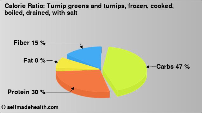 Calorie ratio: Turnip greens and turnips, frozen, cooked, boiled, drained, with salt (chart, nutrition data)