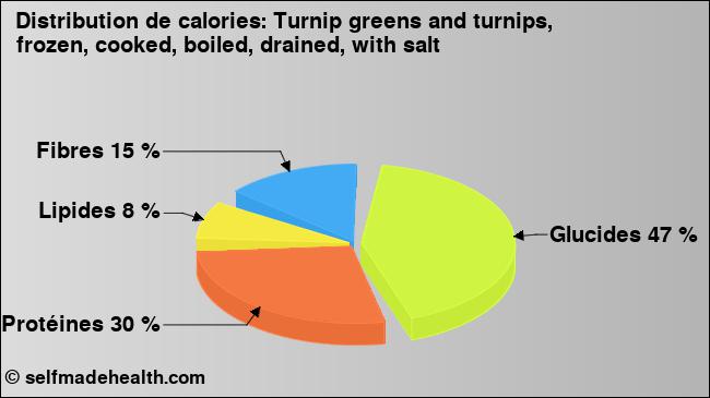 Calories: Turnip greens and turnips, frozen, cooked, boiled, drained, with salt (diagramme, valeurs nutritives)