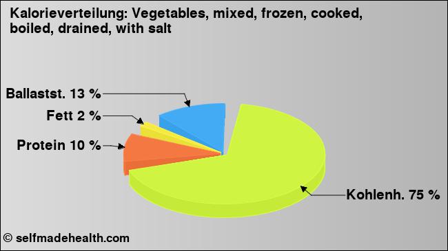Kalorienverteilung: Vegetables, mixed, frozen, cooked, boiled, drained, with salt (Grafik, Nährwerte)