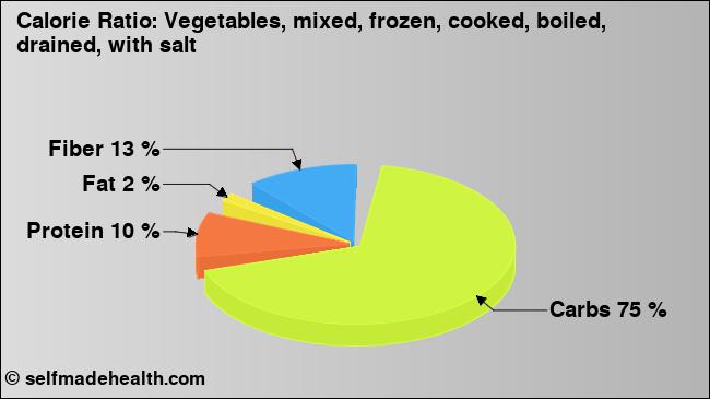 Calorie ratio: Vegetables, mixed, frozen, cooked, boiled, drained, with salt (chart, nutrition data)