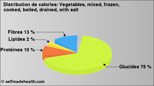 Calories: Vegetables, mixed, frozen, cooked, boiled, drained, with salt (diagramme, valeurs nutritives)
