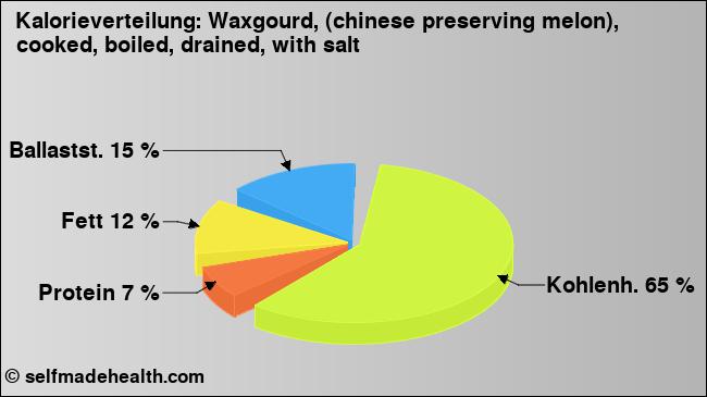 Kalorienverteilung: Waxgourd, (chinese preserving melon), cooked, boiled, drained, with salt (Grafik, Nährwerte)