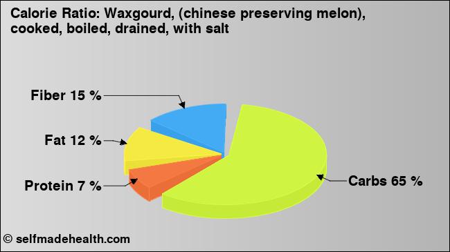 Calorie ratio: Waxgourd, (chinese preserving melon), cooked, boiled, drained, with salt (chart, nutrition data)