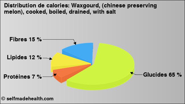 Calories: Waxgourd, (chinese preserving melon), cooked, boiled, drained, with salt (diagramme, valeurs nutritives)