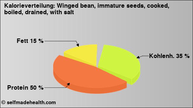 Kalorienverteilung: Winged bean, immature seeds, cooked, boiled, drained, with salt (Grafik, Nährwerte)