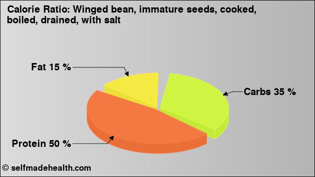 Calorie ratio: Winged bean, immature seeds, cooked, boiled, drained, with salt (chart, nutrition data)