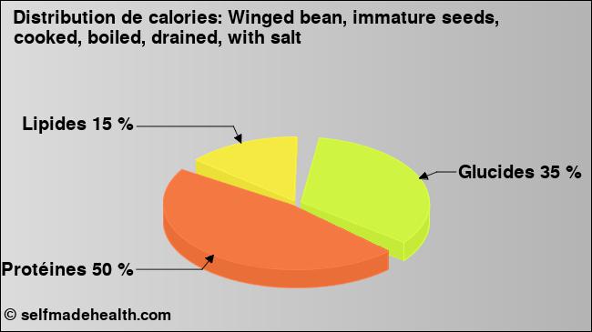 Calories: Winged bean, immature seeds, cooked, boiled, drained, with salt (diagramme, valeurs nutritives)