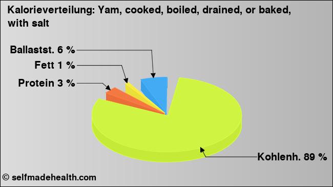 Kalorienverteilung: Yam, cooked, boiled, drained, or baked, with salt (Grafik, Nährwerte)