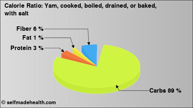 Calorie ratio: Yam, cooked, boiled, drained, or baked, with salt (chart, nutrition data)