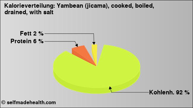 Kalorienverteilung: Yambean (jicama), cooked, boiled, drained, with salt (Grafik, Nährwerte)