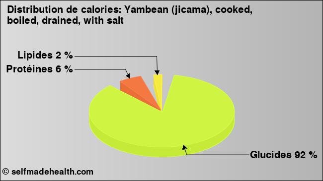 Calories: Yambean (jicama), cooked, boiled, drained, with salt (diagramme, valeurs nutritives)