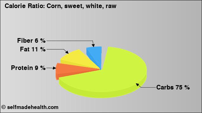 Calorie ratio: Corn, sweet, white, raw (chart, nutrition data)