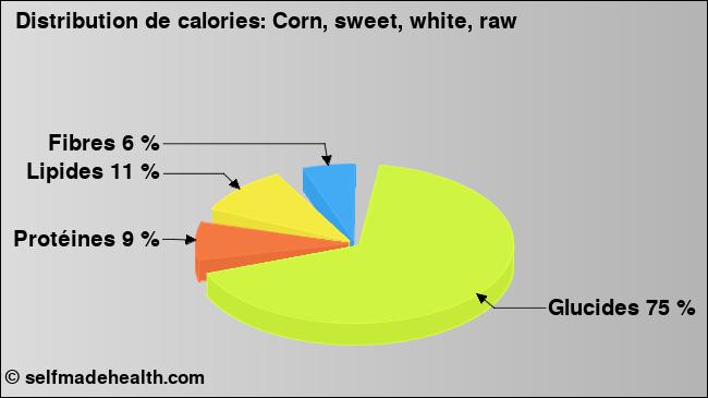 Calories: Corn, sweet, white, raw (diagramme, valeurs nutritives)