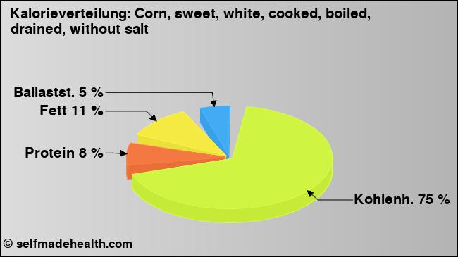 Kalorienverteilung: Corn, sweet, white, cooked, boiled, drained, without salt (Grafik, Nährwerte)
