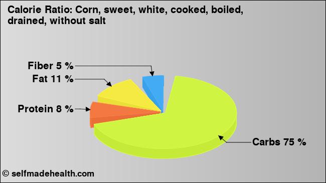 Calorie ratio: Corn, sweet, white, cooked, boiled, drained, without salt (chart, nutrition data)